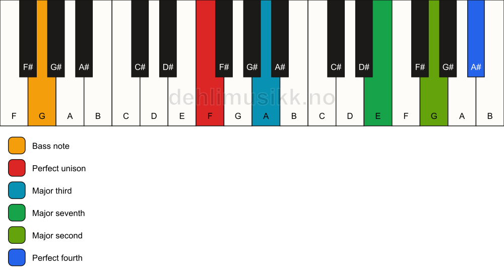 Piano keyboard showing the notes for a F maj11(no5)/G chord