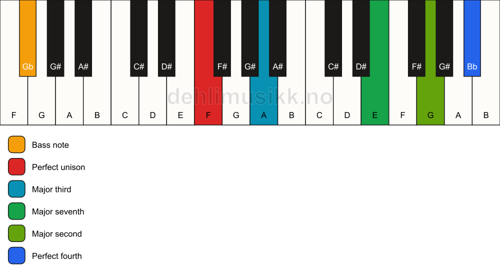Piano keyboard showing the notes for a F maj11(no5)/Gb chord