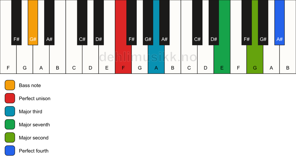 Piano keyboard showing the notes for a F maj11(no5)/G# chord