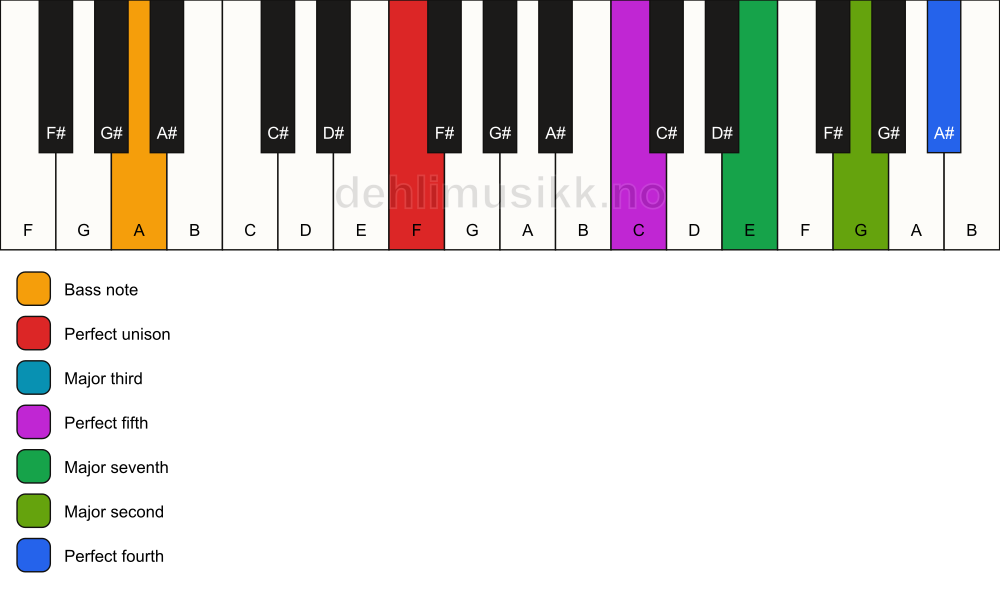 Piano keyboard showing the notes for a F maj11/A chord