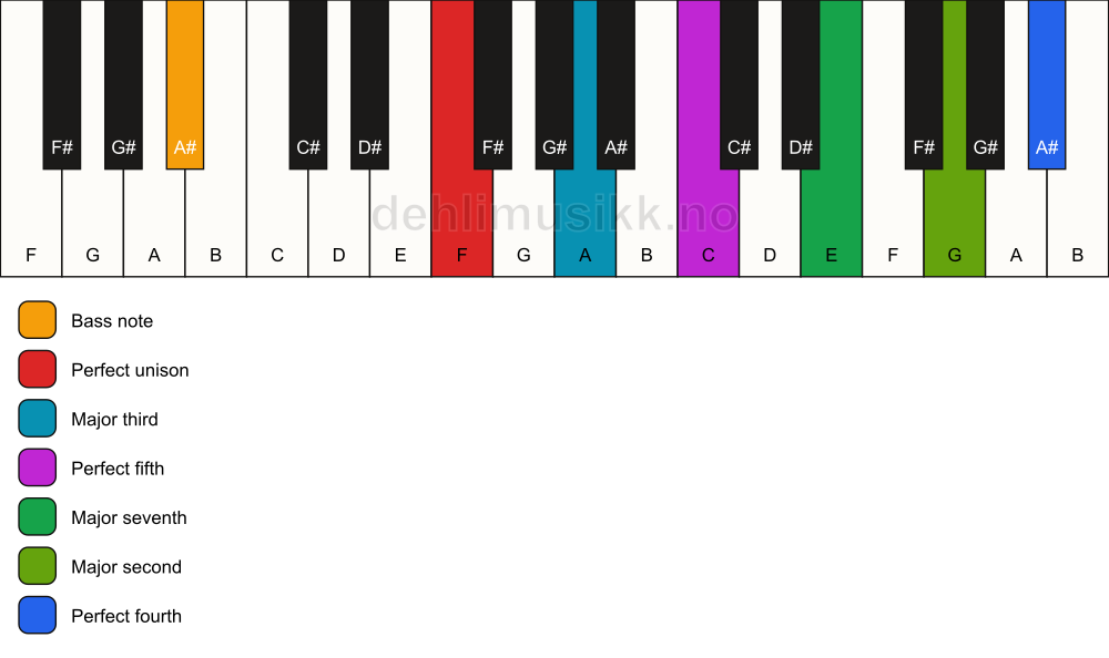 Piano keyboard showing the notes for a F maj11/A# chord