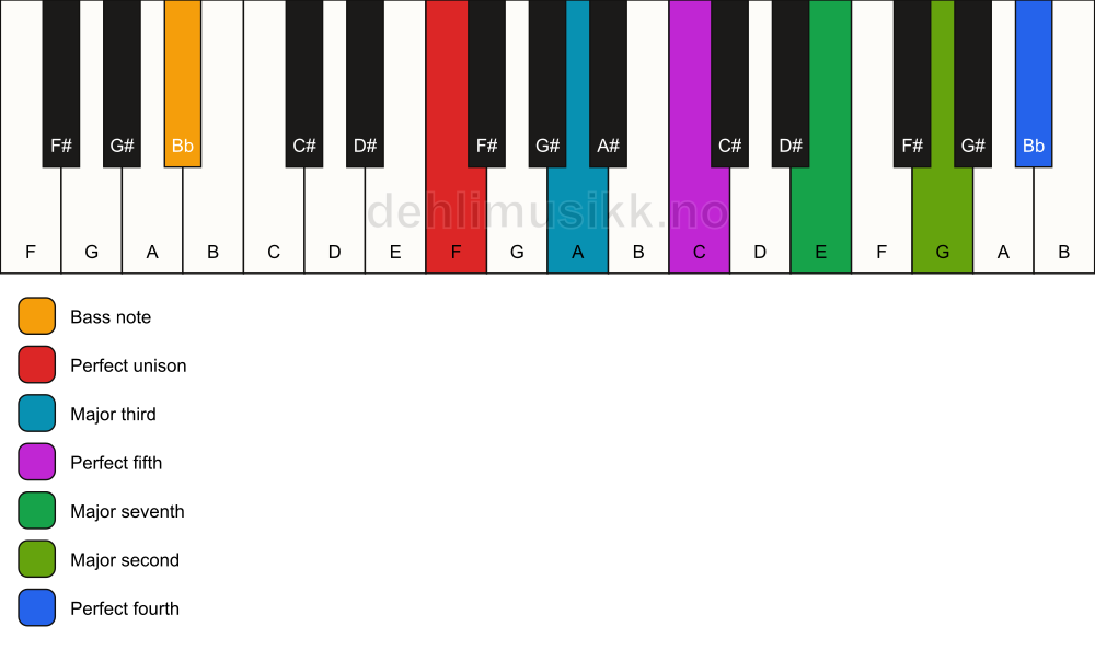 Piano keyboard showing the notes for a F maj11/Bb chord