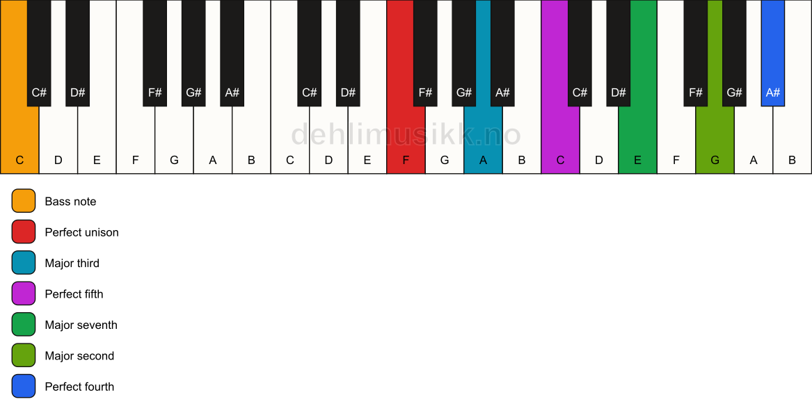 Piano keyboard showing the notes for a F maj11/C chord