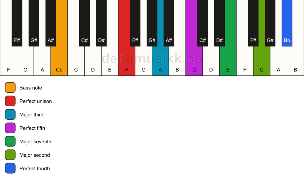 Piano keyboard showing the notes for a F maj11/Cb chord