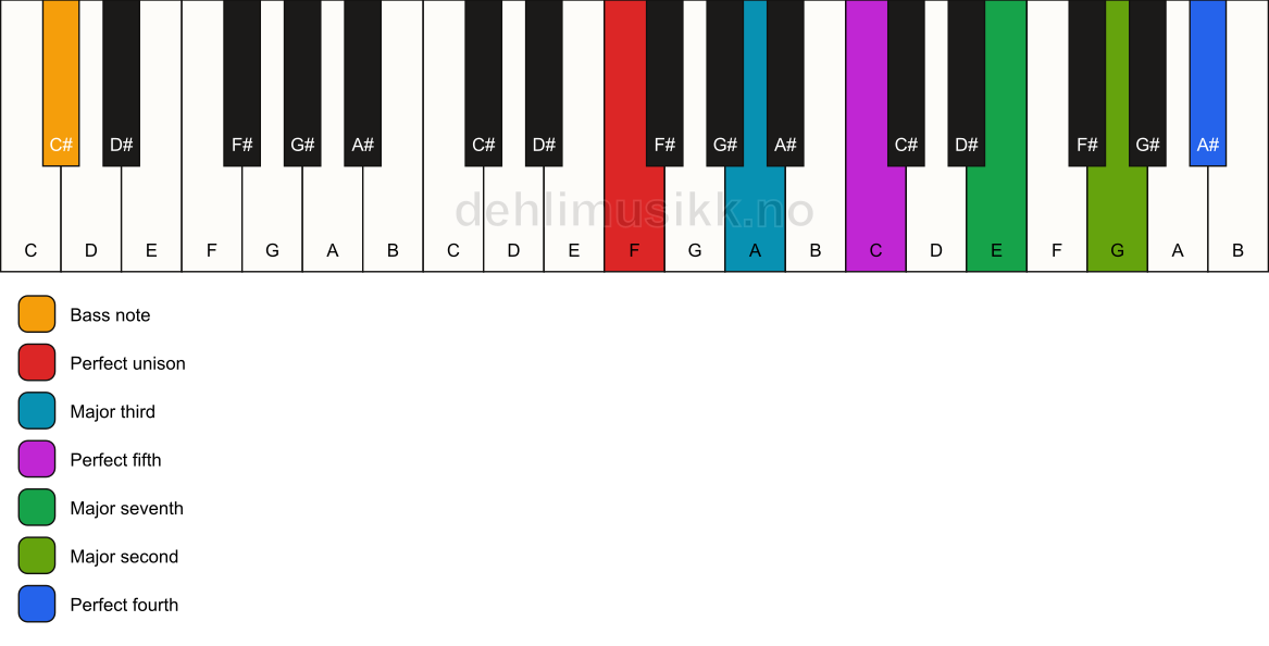 Piano keyboard showing the notes for a F maj11/C# chord