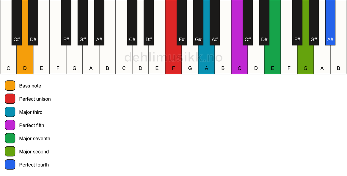 Piano keyboard showing the notes for a F maj11/D chord