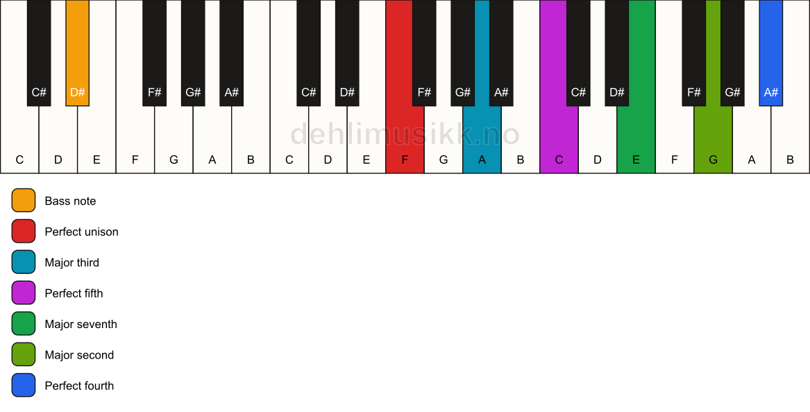 Piano keyboard showing the notes for a F maj11/D# chord