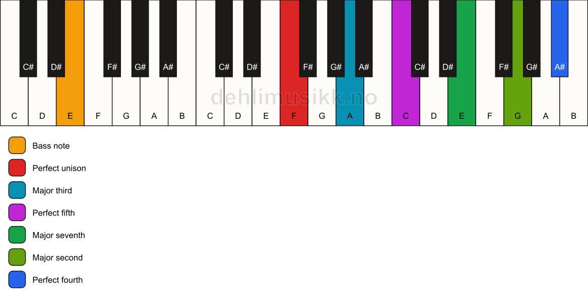 Piano keyboard showing the notes for a F maj11/E chord