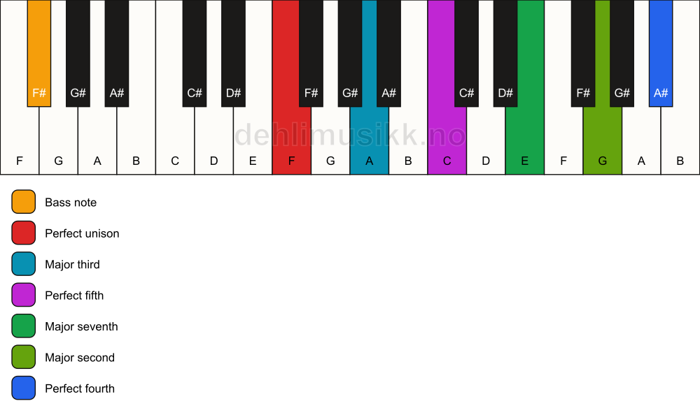 Piano keyboard showing the notes for a F maj11/F# chord