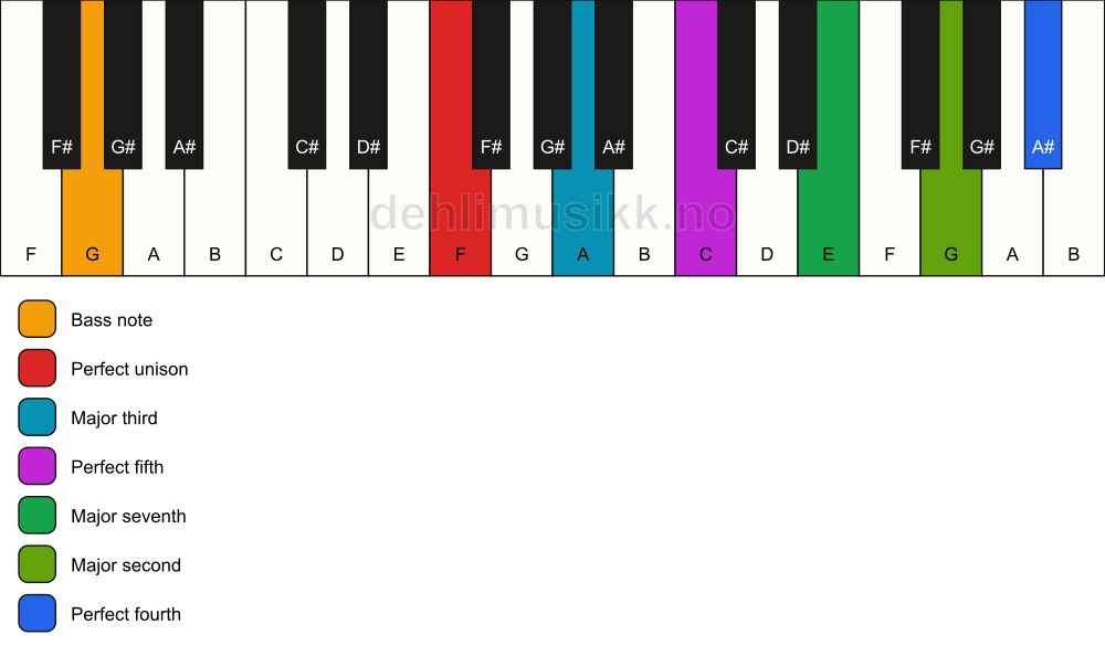 Piano keyboard showing the notes for a F maj11/G chord