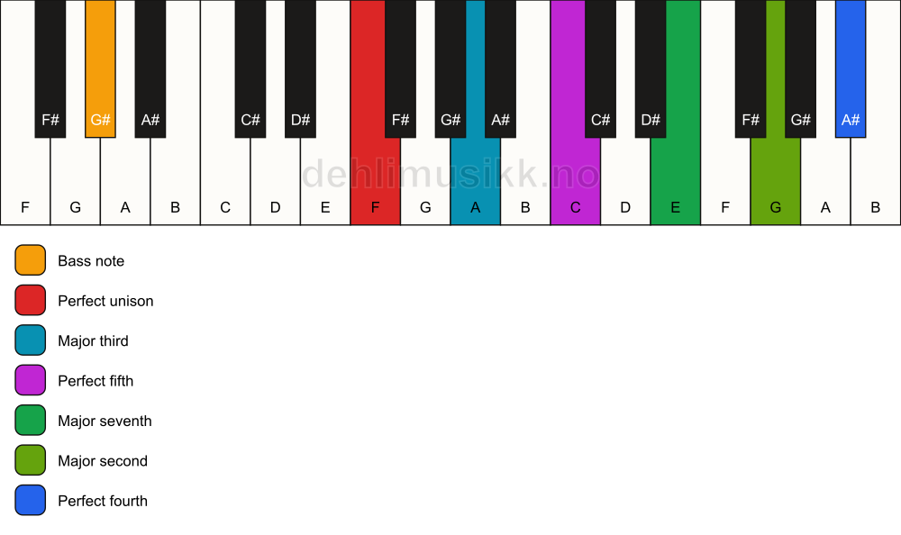 Piano keyboard showing the notes for a F maj11/G# chord