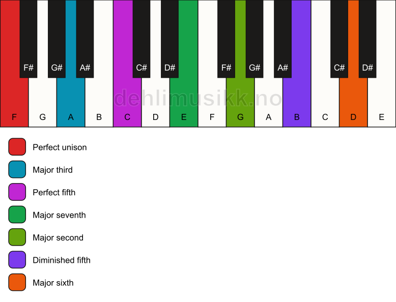 Piano keyboard showing the notes for a F maj13(#11) chord