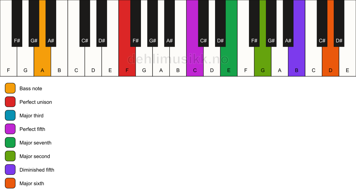 Piano keyboard showing the notes for a F maj13(#11)/A chord