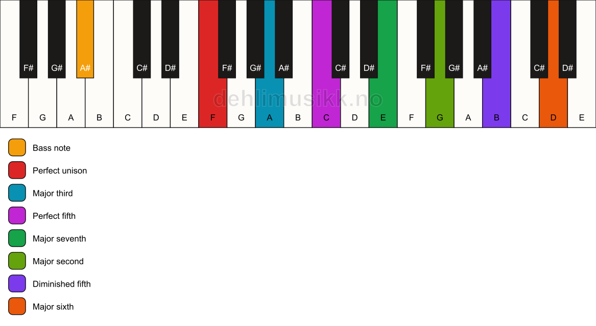 Piano keyboard showing the notes for a F maj13(#11)/A# chord