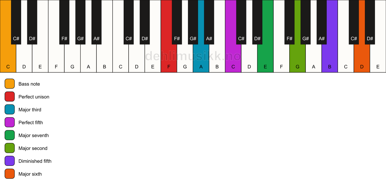 Piano keyboard showing the notes for a F maj13(#11)/C chord