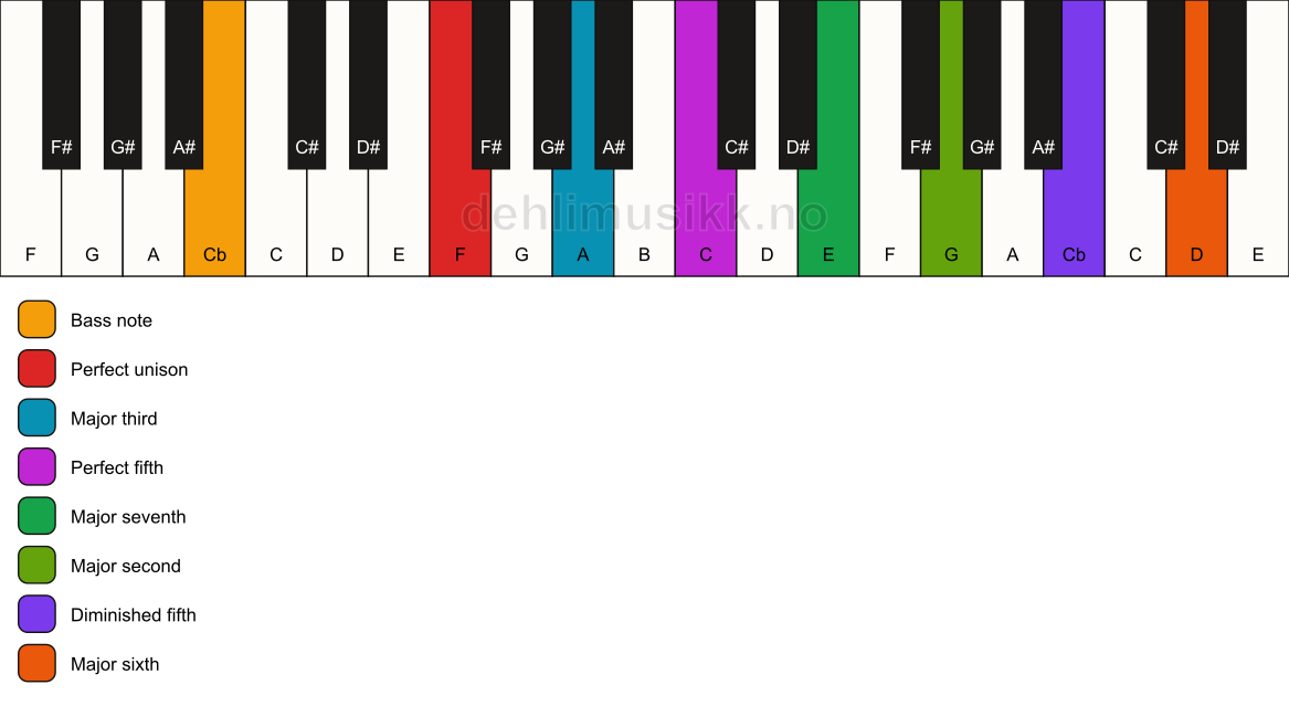 Piano keyboard showing the notes for a F maj13(#11)/Cb chord