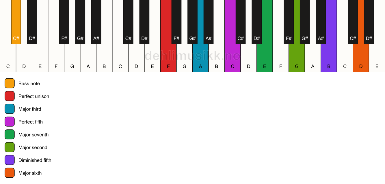 Piano keyboard showing the notes for a F maj13(#11)/C# chord