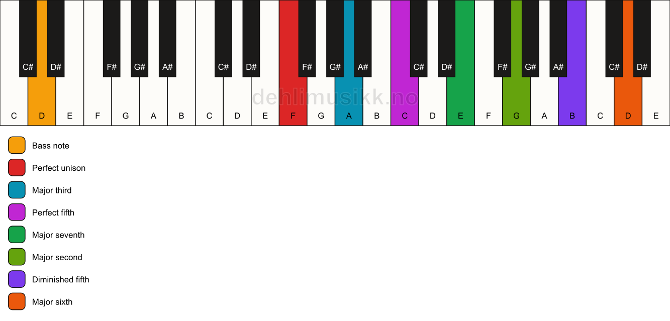 Piano keyboard showing the notes for a F maj13(#11)/D chord