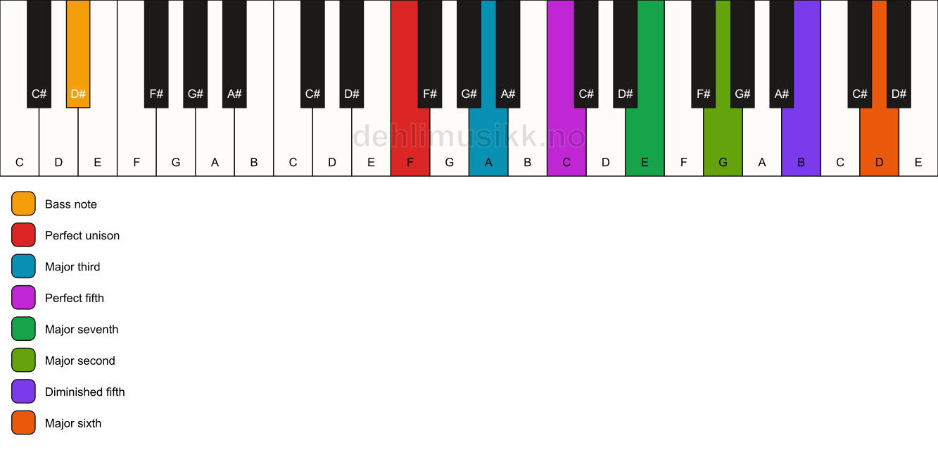Piano keyboard showing the notes for a F maj13(#11)/D# chord