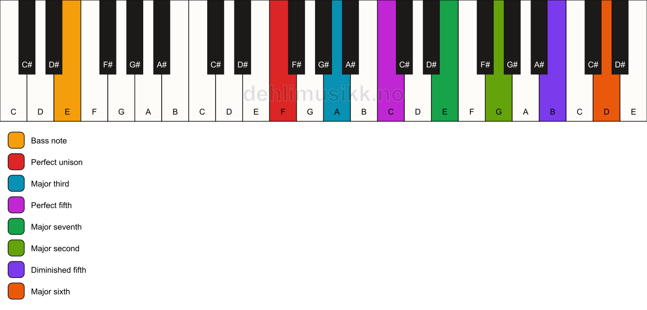 Piano keyboard showing the notes for a F maj13(#11)/E chord