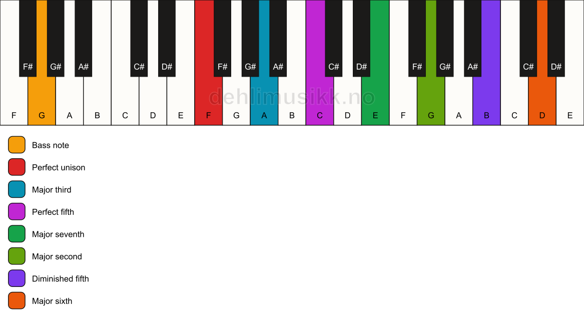 Piano keyboard showing the notes for a F maj13(#11)/G chord