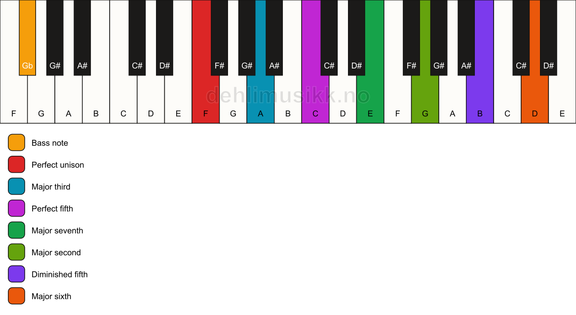 Piano keyboard showing the notes for a F maj13(#11)/Gb chord