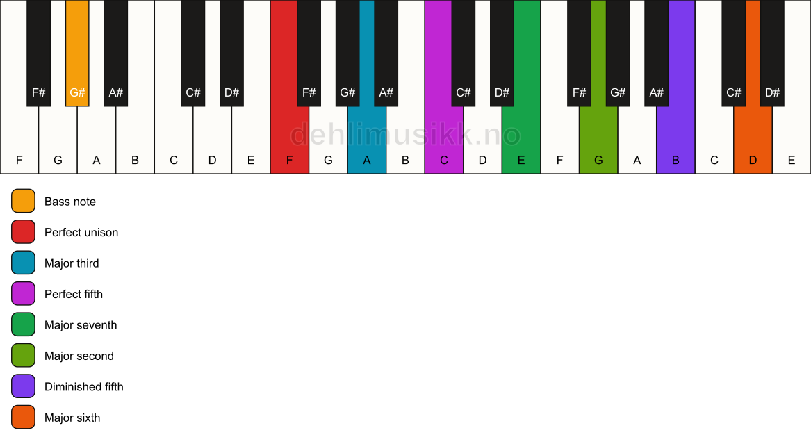 Piano keyboard showing the notes for a F maj13(#11)/G# chord