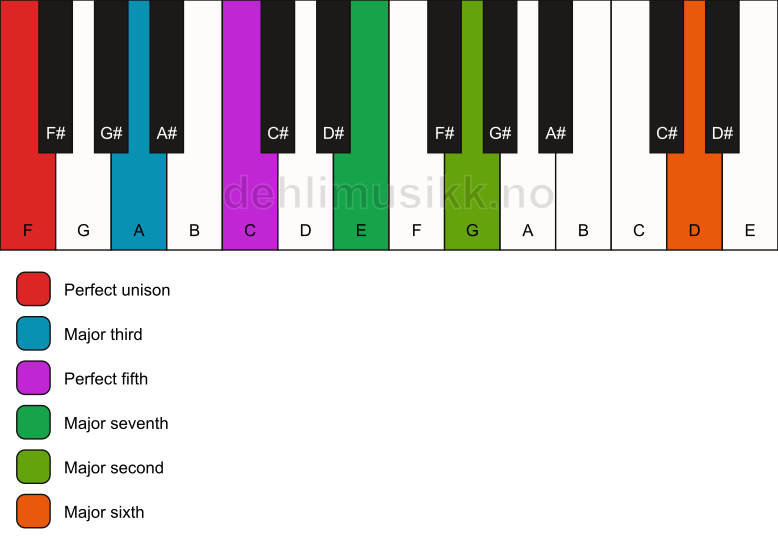 Piano keyboard showing the notes for a F maj13 chord