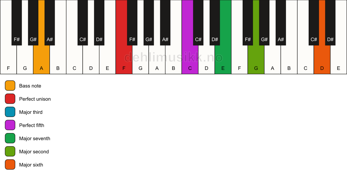 Piano keyboard showing the notes for a F maj13/A chord