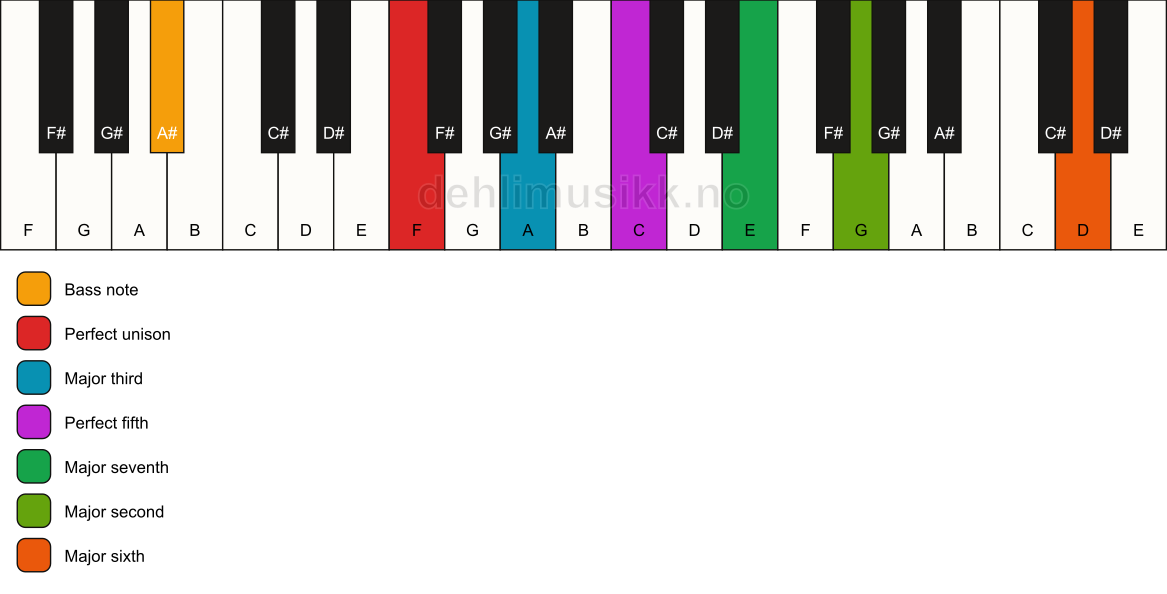 Piano keyboard showing the notes for a F maj13/A# chord