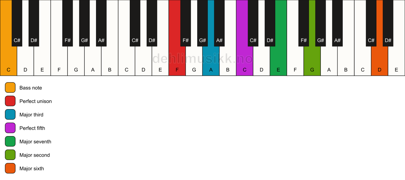 Piano keyboard showing the notes for a F maj13/C chord
