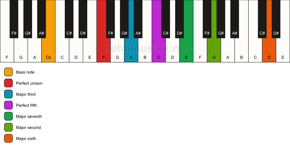 Piano keyboard showing the notes for a F maj13/Cb chord