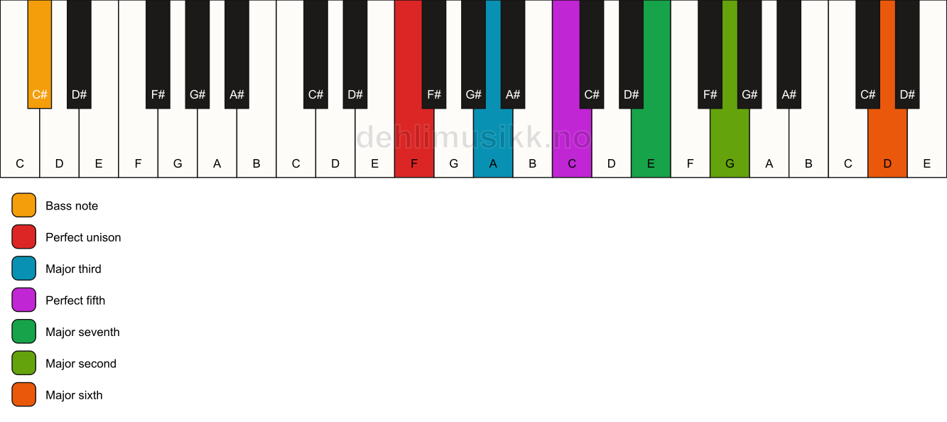 Piano keyboard showing the notes for a F maj13/C# chord
