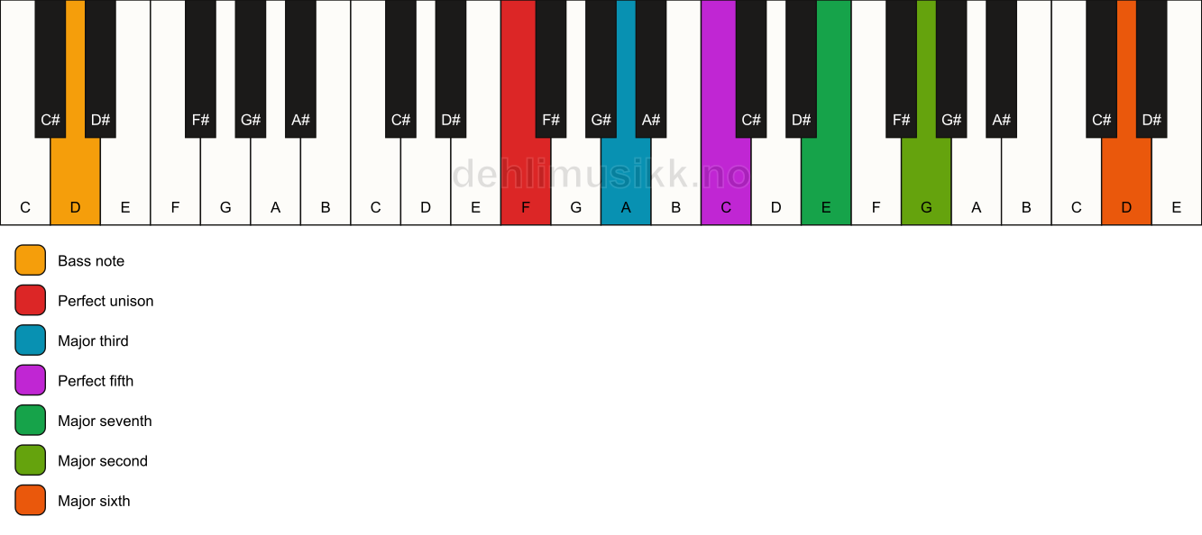 Piano keyboard showing the notes for a F maj13/D chord