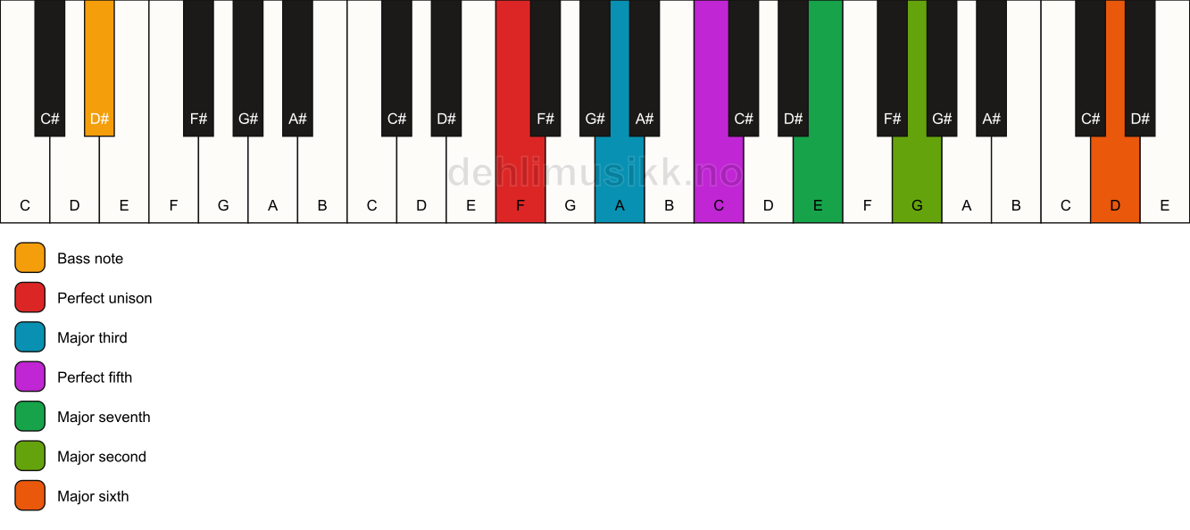 Piano keyboard showing the notes for a F maj13/D# chord