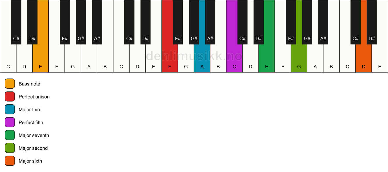 Piano keyboard showing the notes for a F maj13/E chord
