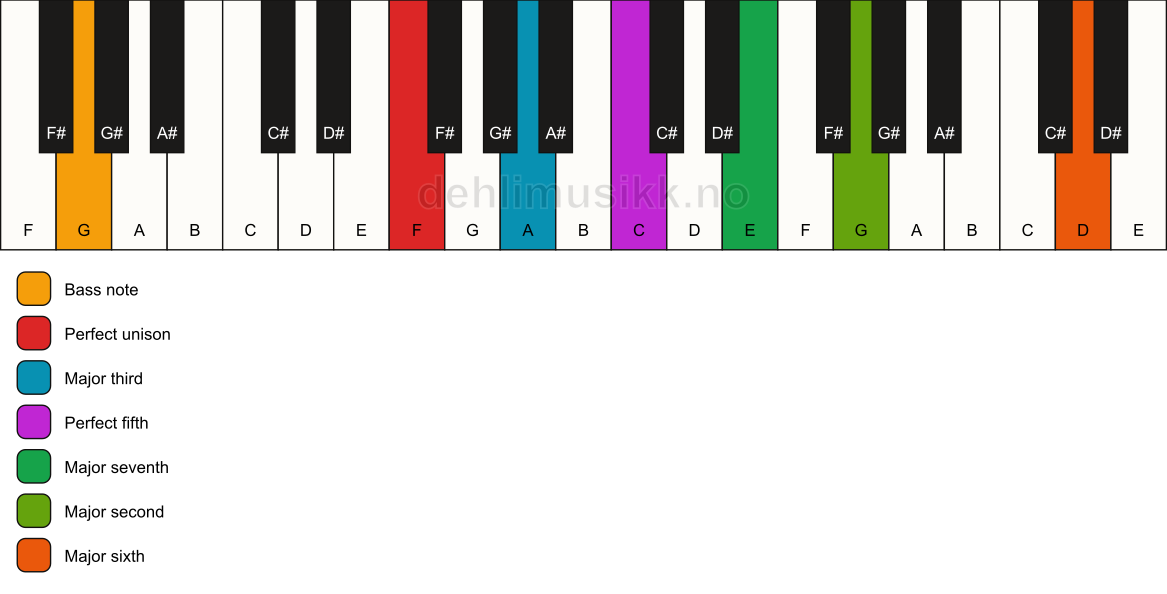 Piano keyboard showing the notes for a F maj13/G chord