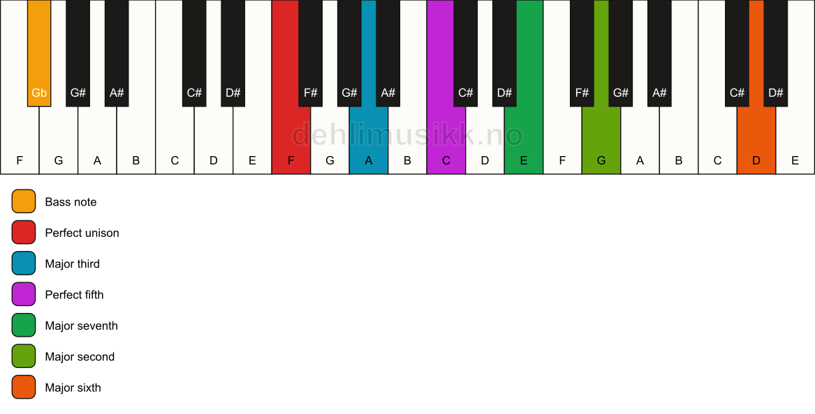 Piano keyboard showing the notes for a F maj13/Gb chord