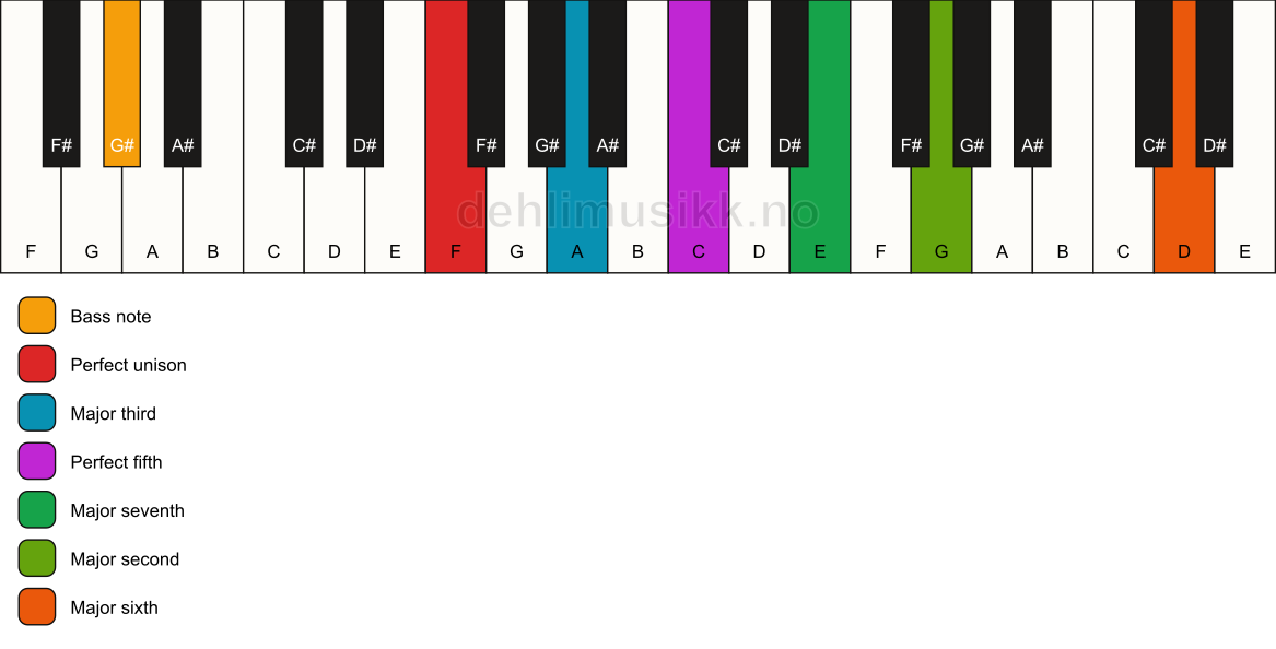 Piano keyboard showing the notes for a F maj13/G# chord