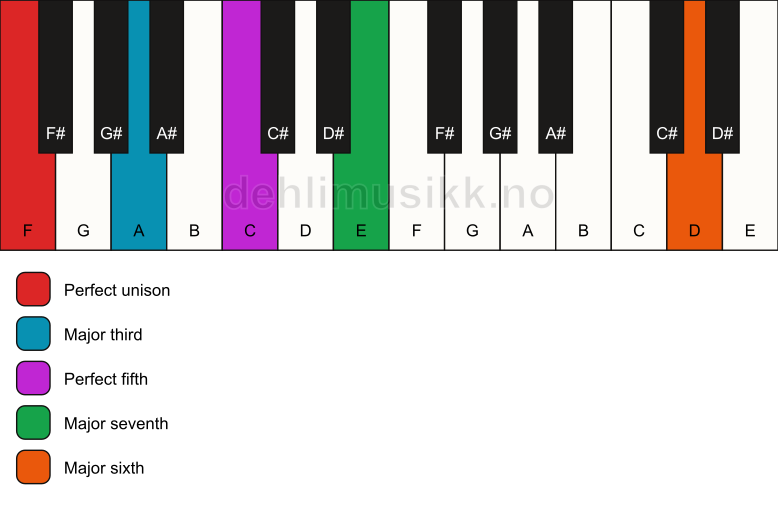 Piano keyboard showing the notes for a F maj7(add13) chord