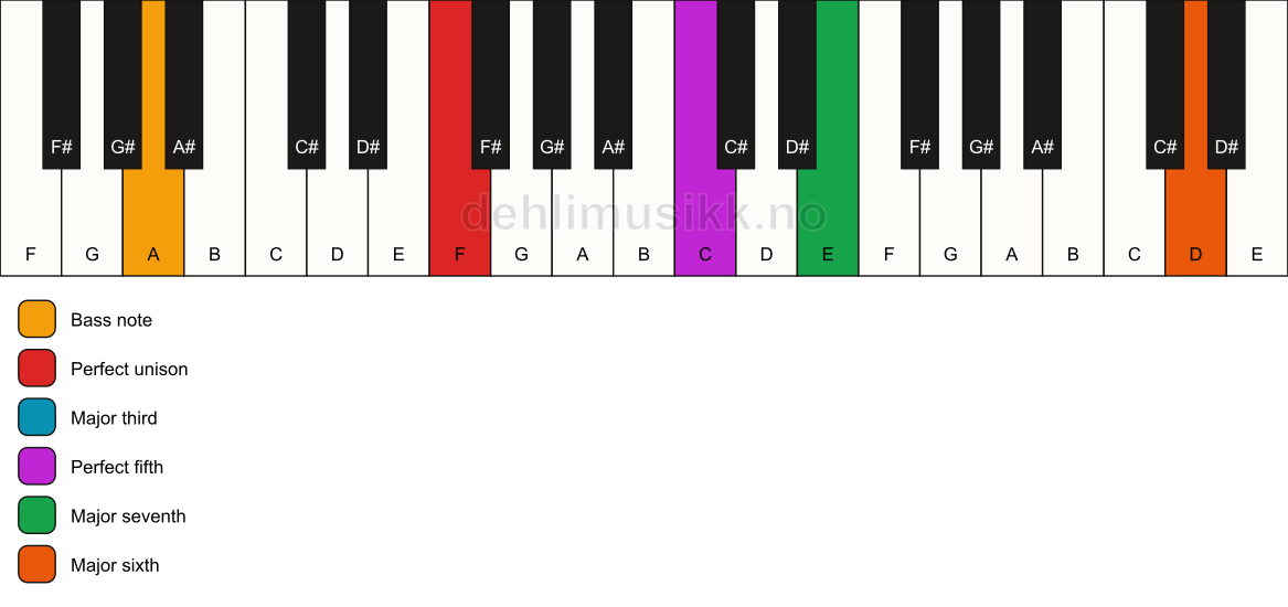 Piano keyboard showing the notes for a F maj7(add13)/A chord