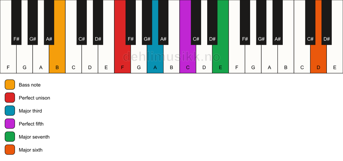 Piano keyboard showing the notes for a F maj7(add13)/B chord