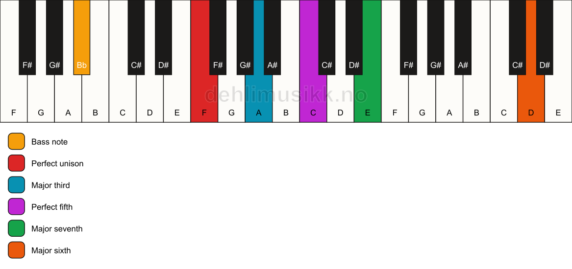 Piano keyboard showing the notes for a F maj7(add13)/Bb chord