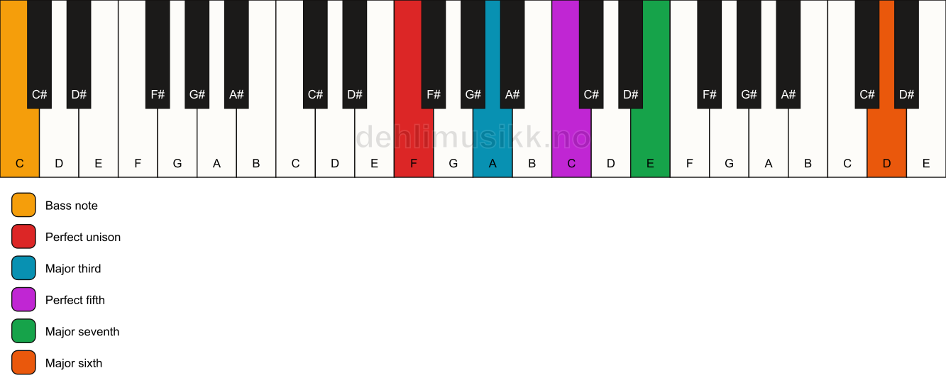 Piano keyboard showing the notes for a F maj7(add13)/C chord
