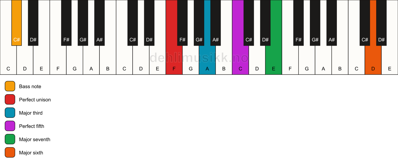 Piano keyboard showing the notes for a F maj7(add13)/C# chord