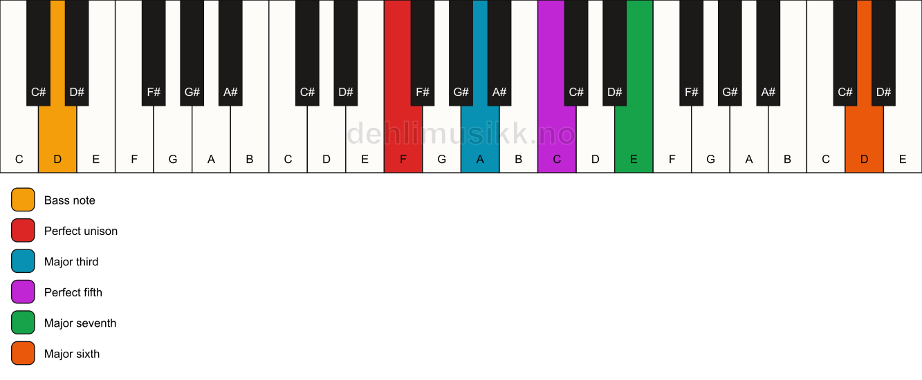 Piano keyboard showing the notes for a F maj7(add13)/D chord