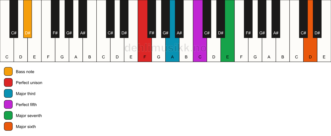 Piano keyboard showing the notes for a F maj7(add13)/D# chord