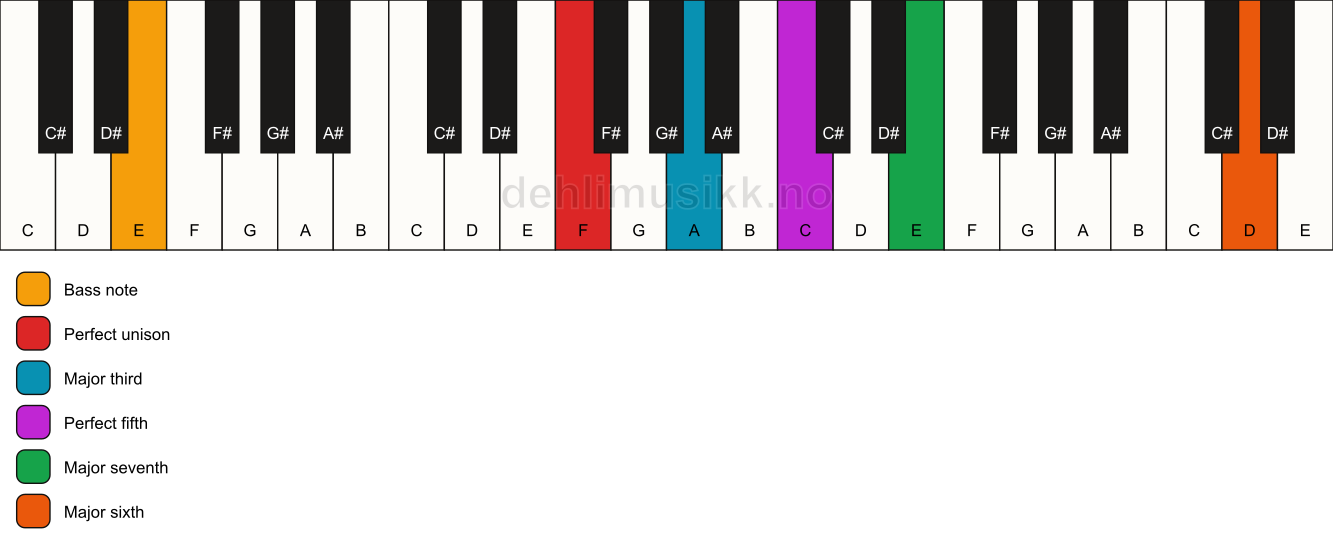Piano keyboard showing the notes for a F maj7(add13)/E chord