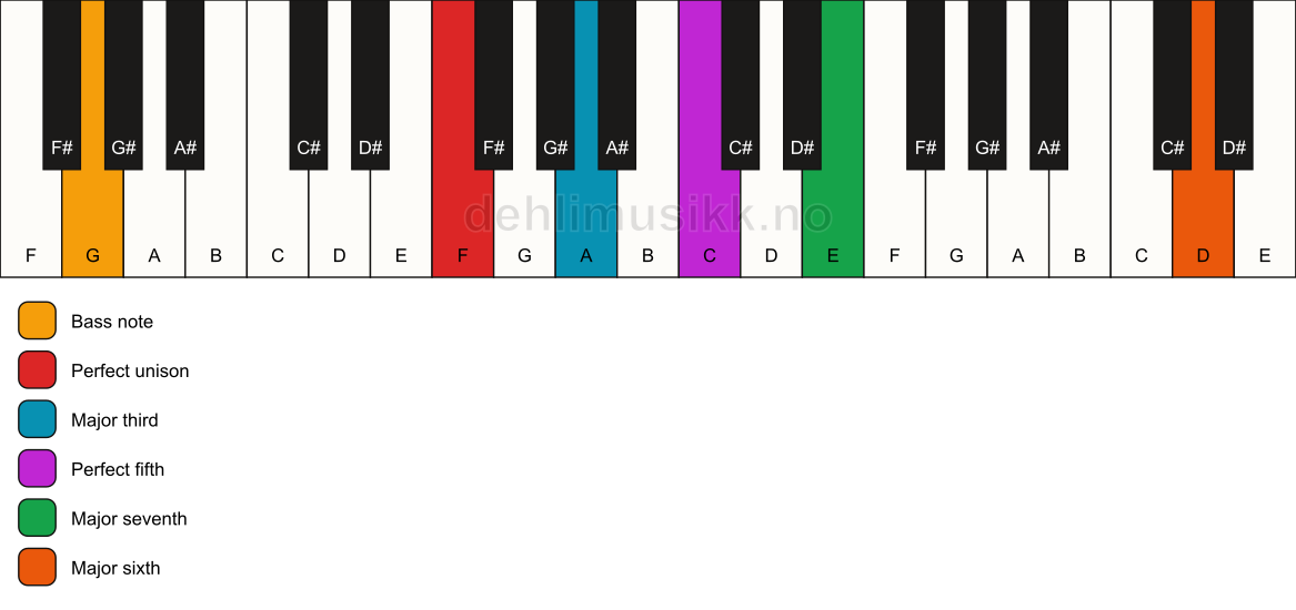 Piano keyboard showing the notes for a F maj7(add13)/G chord