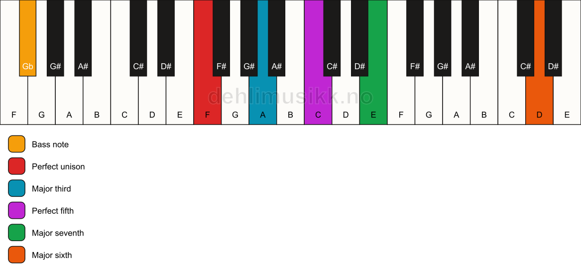 Piano keyboard showing the notes for a F maj7(add13)/Gb chord